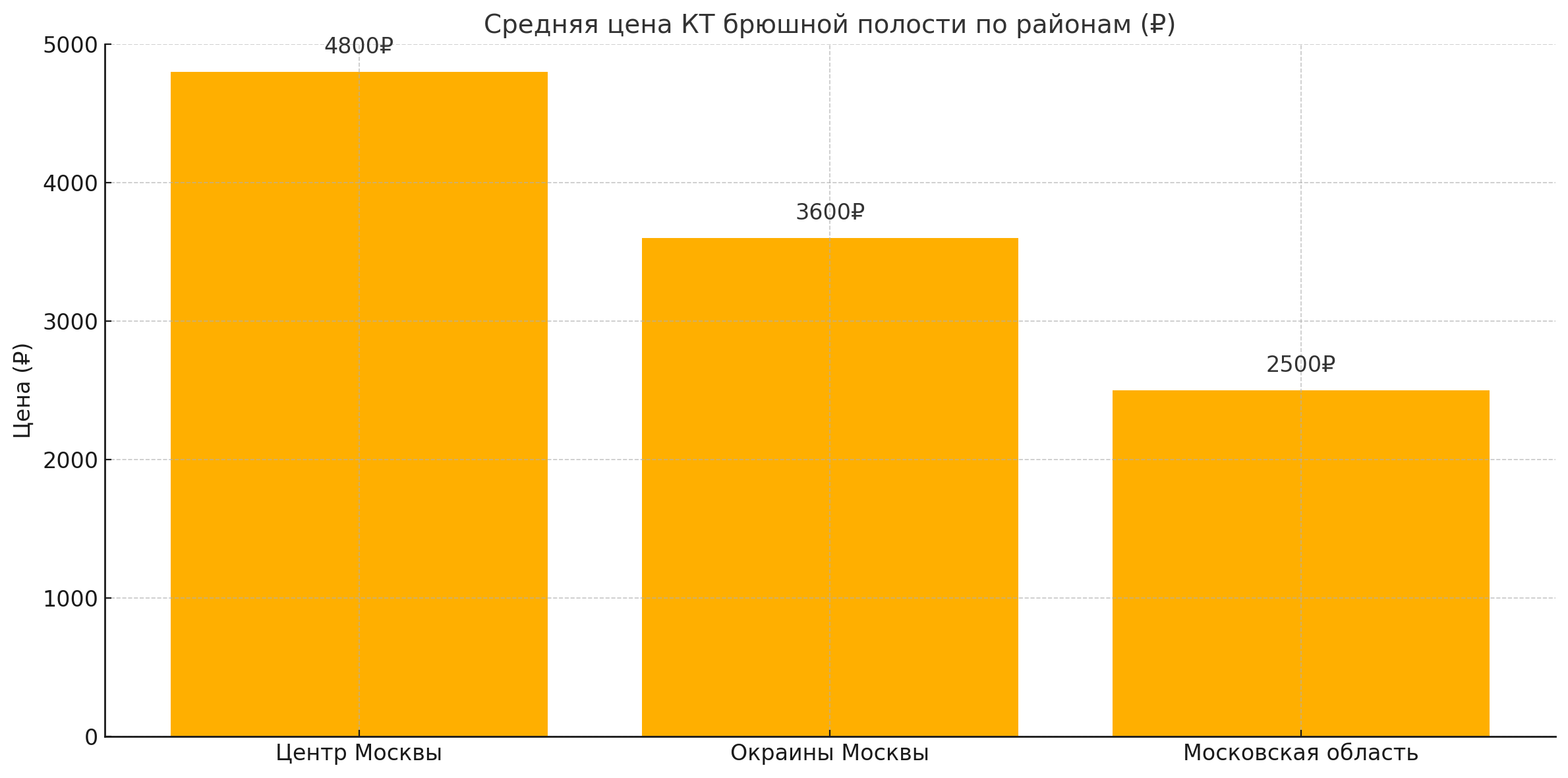 График цен на КТ брюшной полости по районам Москвы.