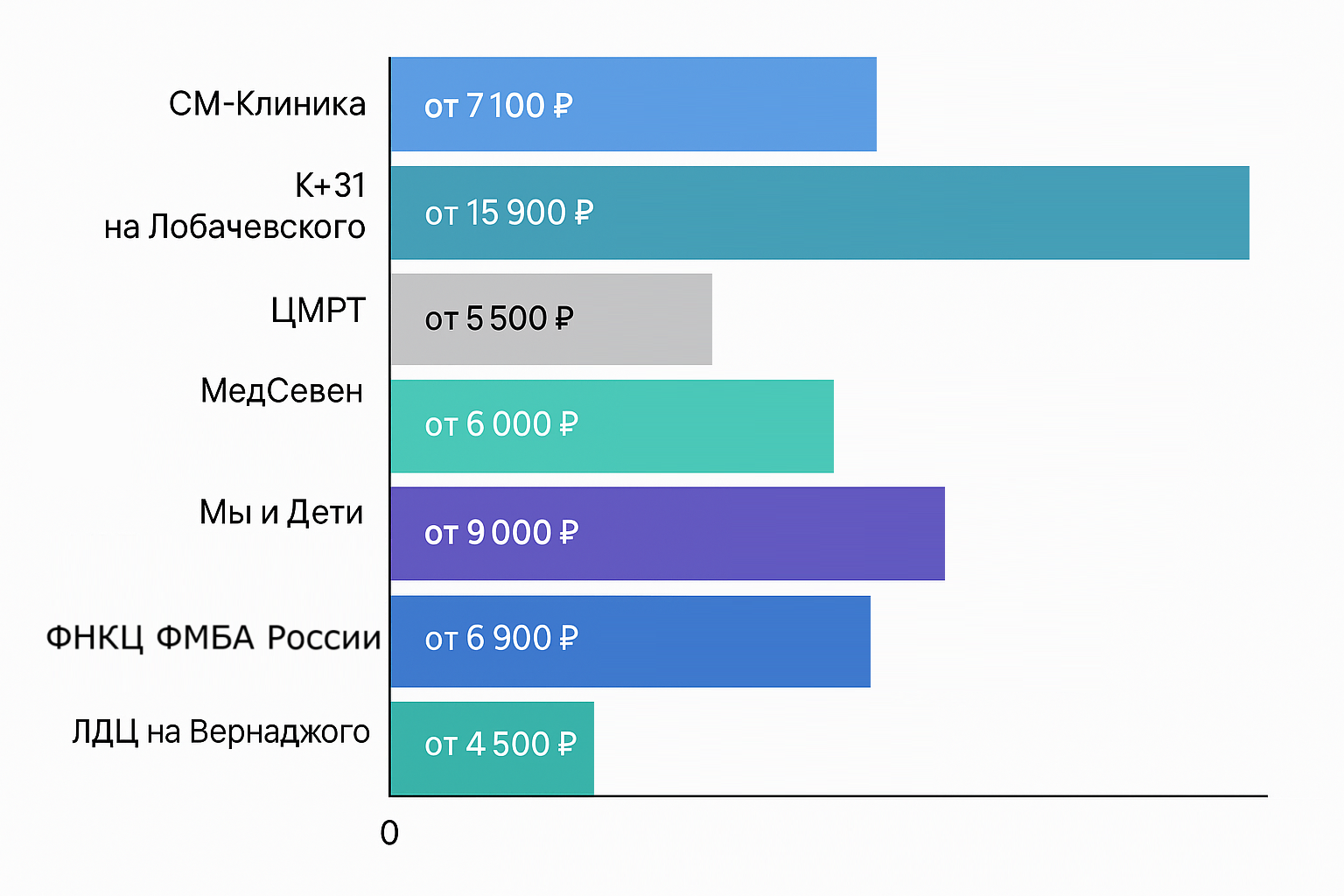 График цен на МРТ малого таза в 2025 году по клиникам Москвы.