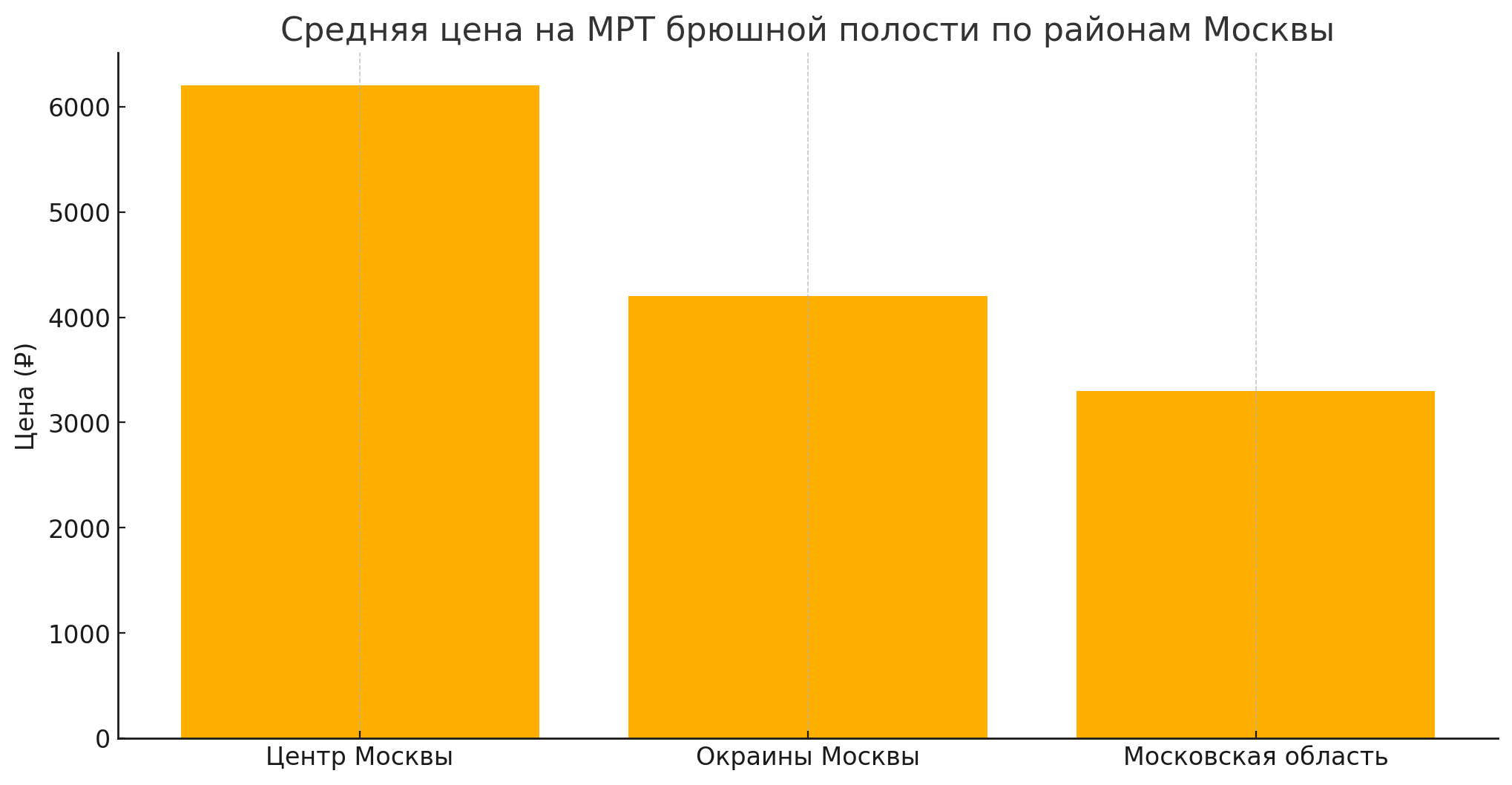 График цен на МРТ брюшной полости по районам Москвы.
