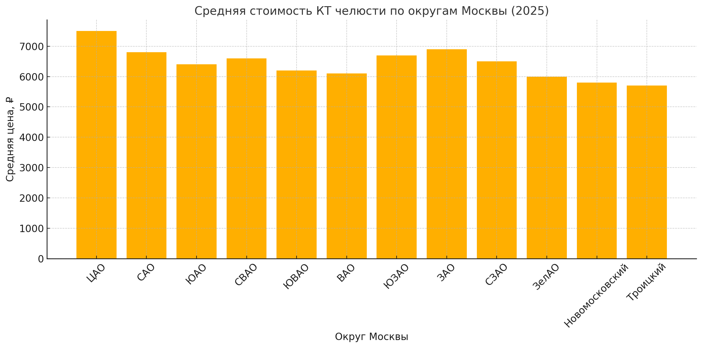 График распределения цены на КТ челюсти по районам Москвы.