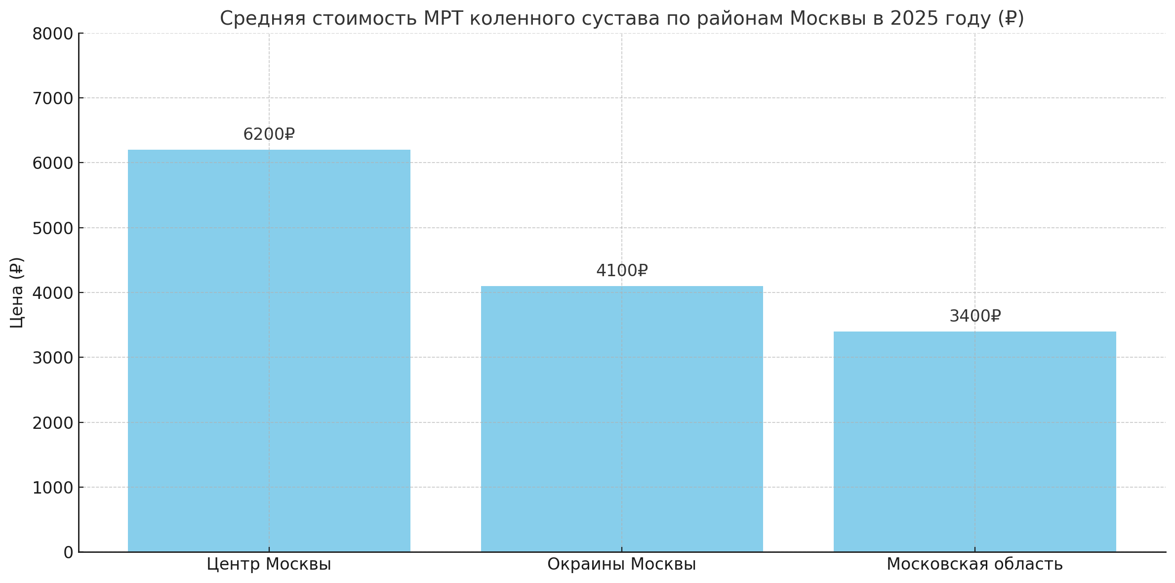 График цен на МРТ колена по районам Москвы.