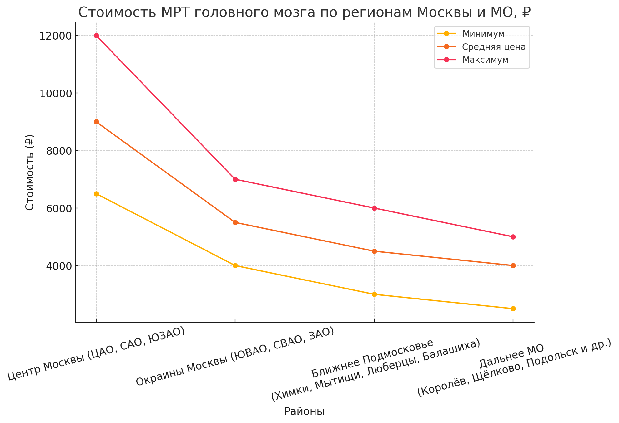 График цен на МРТ мозга по районам Москвы