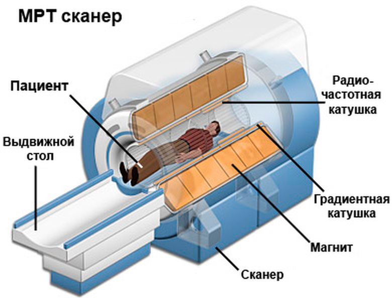 Строение МРТ томографа